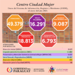 Ciudad Mujer atendió a más de 16.000 mujeres durante el 2023